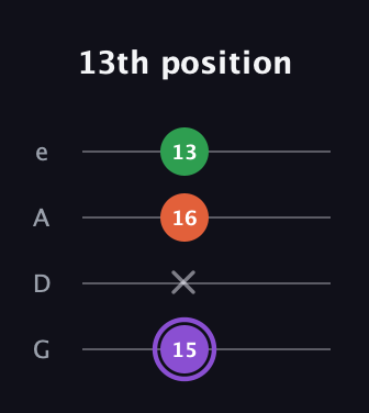 A♯ Minor Sharp 9th guitar tab — 13th position (15 x 16 13) in Irish Tenor (GDAE)