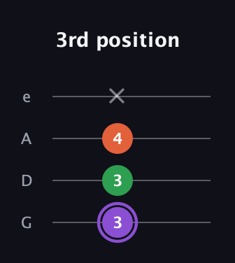 A♯ Minor Sharp 9th guitar tab — 3rd position (3 3 4 x) in Irish Tenor (GDAE)