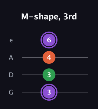 A♯ Minor Sharp 9th guitar tab — M-shape, 3rd (3 3 4 6) in Irish Tenor (GDAE)