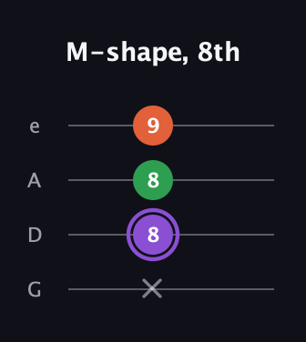 A♯ Minor Sharp 9th guitar tab — M-shape, 8th (x 8 8 9) in Irish Tenor (GDAE)