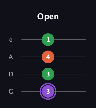 A♯ Minor Sharp 9th guitar tab — Open (3 3 4 1) in Irish Tenor (GDAE)
