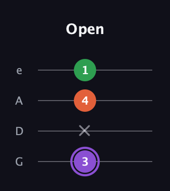 A♯ Minor Sharp 9th guitar tab — Open (3 x 4 1) in Irish Tenor (GDAE)