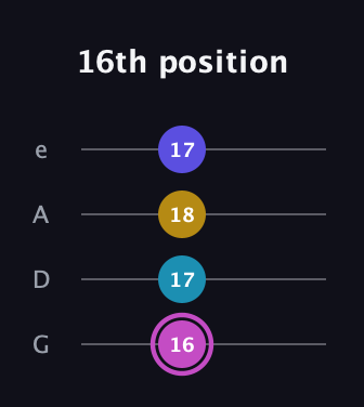 B Augmented Sharp 13th guitar tab — 16th position (16 17 18 17) in Irish Tenor (GDAE)