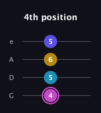 B Augmented Sharp 13th guitar tab — 4th position (4 5 6 5) in Irish Tenor (GDAE)