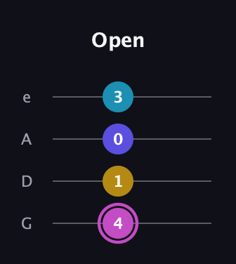 B Augmented Sharp 13th guitar tab — Open (4 1 0 3) in Irish Tenor (GDAE)