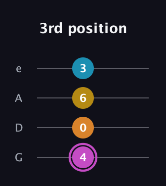 B Augmented Sharp 9th guitar tab — 3rd position (4 0 6 3) in Irish Tenor (GDAE)