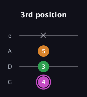 B Diminished Sharp 9th guitar tab — 3rd position (4 3 5 x) in Irish Tenor (GDAE)