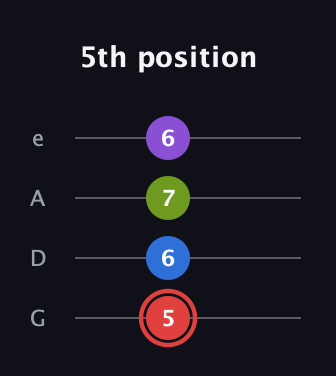 C Augmented Sharp 13th guitar tab — 5th position (5 6 7 6) in Irish Tenor (GDAE)