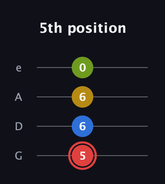 C Augmented Sharp 9th guitar tab — 5th position (5 6 6 0) in Irish Tenor (GDAE)