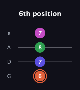 C♯ Augmented 7th Sharp 13th guitar tab — 6th position (6 7 8 7) in Irish Tenor (GDAE)