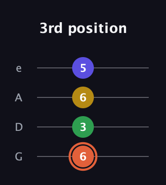 C♯ Augmented Added 9th guitar tab — 3rd position (6 3 6 5) in Irish Tenor (GDAE)