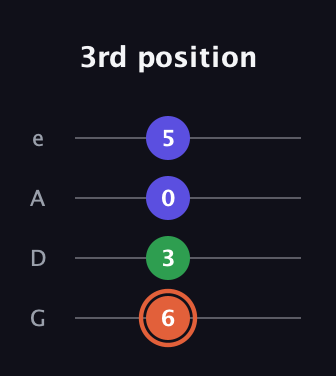 C♯ Augmented Flat 13th guitar tab — 3rd position (6 3 0 5) in Irish Tenor (GDAE)