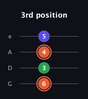 C♯ Augmented Flat 13th guitar tab — 3rd position (6 3 4 5) in Irish Tenor (GDAE)