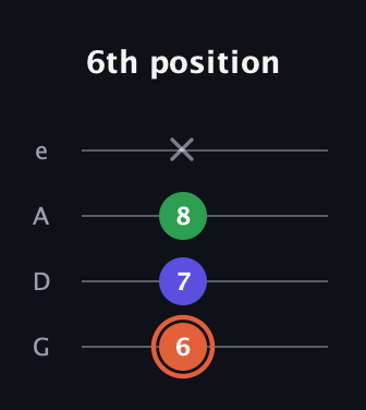C♯ Augmented Flat 13th guitar tab — 6th position (6 7 8 x) in Irish Tenor (GDAE)