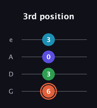 C♯ Augmented Flat 5th guitar tab — 3rd position (6 3 0 3) in Irish Tenor (GDAE)