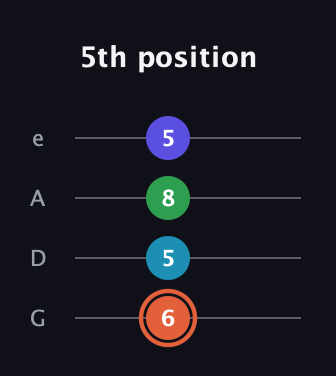 C♯ Augmented Flat 5th guitar tab — 5th position (6 5 8 5) in Irish Tenor (GDAE)