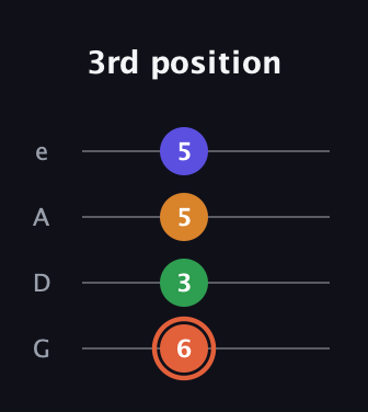 C♯ Augmented Flat 9th guitar tab — 3rd position (6 3 5 5) in Irish Tenor (GDAE)