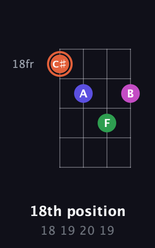 C♯ Augmented Sharp 13th guitar chord — 18th position (18 19 20 19) fretboard diagram in Irish Tenor (GDAE)