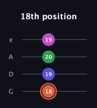 C♯ Augmented Sharp 13th guitar tab — 18th position (18 19 20 19) in Irish Tenor (GDAE)