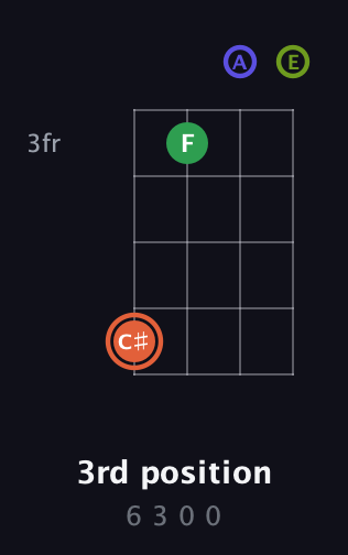 C♯ Augmented Sharp 9th guitar chord — 3rd position (6 3 0 0) fretboard diagram in Irish Tenor (GDAE)