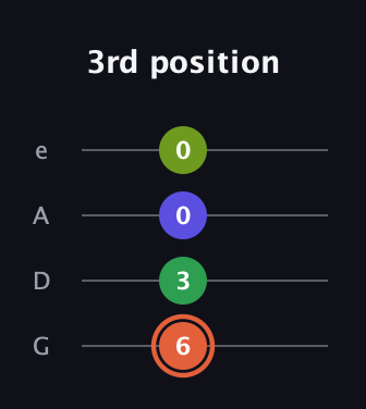 C♯ Augmented Sharp 9th guitar tab — 3rd position (6 3 0 0) in Irish Tenor (GDAE)