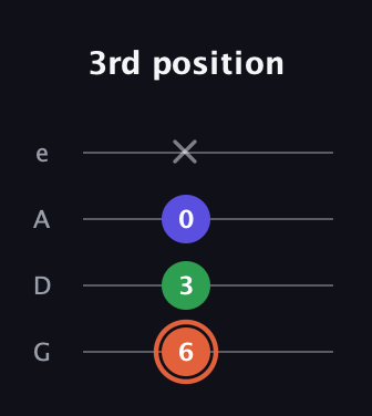 C♯ Augmented guitar tab — 3rd position (6 3 0 x) in Irish Tenor (GDAE)