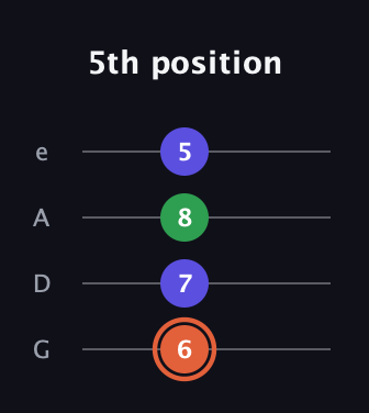 C♯ Augmented guitar tab — 5th position (6 7 8 5) in Irish Tenor (GDAE)
