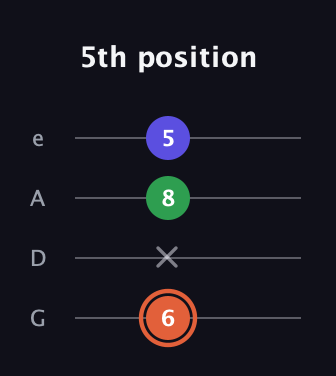 C♯ Augmented guitar tab — 5th position (6 x 8 5) in Irish Tenor (GDAE)