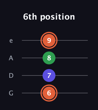 C♯ Augmented guitar tab — 6th position (6 7 8 9) in Irish Tenor (GDAE)