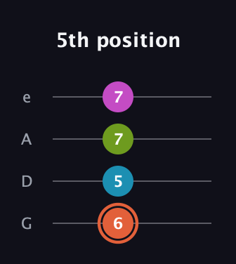 C♯ Diminished Sharp 13th guitar tab — 5th position (6 5 7 7) in Irish Tenor (GDAE)