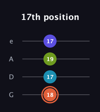C♯ Diminished Sharp 5th guitar tab — 17th position (18 17 19 17) in Irish Tenor (GDAE)