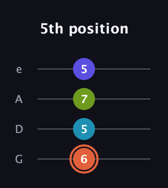 C♯ Diminished Sharp 5th guitar tab — 5th position (6 5 7 5) in Irish Tenor (GDAE)
