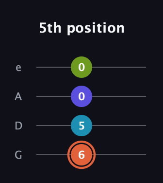 C♯ Diminished Sharp 5th guitar tab — 5th position (6 5 0 0) in Irish Tenor (GDAE)