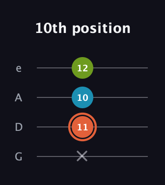 C♯ Diminished Sharp 9th guitar tab — 10th position (x 11 10 12) in Irish Tenor (GDAE)