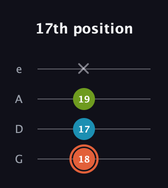 C♯ Diminished Sharp 9th guitar tab — 17th position (18 17 19 x) in Irish Tenor (GDAE)