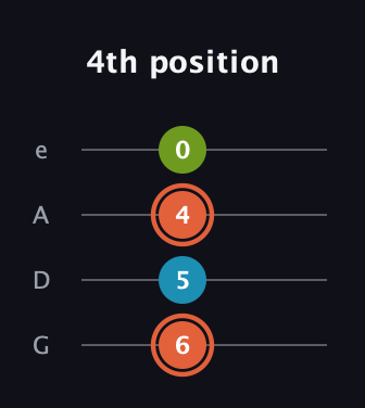C♯ Diminished Sharp 9th guitar tab — 4th position (6 5 4 0) in Irish Tenor (GDAE)