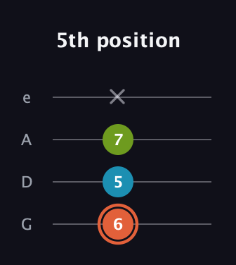 C♯ Diminished Sharp 9th guitar tab — 5th position (6 5 7 x) in Irish Tenor (GDAE)