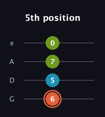 C♯ Diminished Sharp 9th guitar tab — 5th position (6 5 7 0) in Irish Tenor (GDAE)