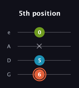 C♯ Diminished Sharp 9th guitar tab — 5th position (6 5 x 0) in Irish Tenor (GDAE)