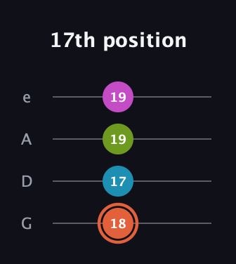 C♯ Half-Diminished 7th Sharp 9th guitar tab — 17th position (18 17 19 19) in Irish Tenor (GDAE)