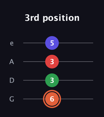 C♯ Major 7th Sharp 5th guitar tab — 3rd position (6 3 3 5) in Irish Tenor (GDAE)