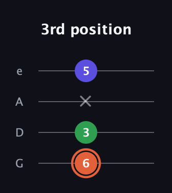 C♯ Major Sharp 5th guitar tab — 3rd position (6 3 x 5) in Irish Tenor (GDAE)