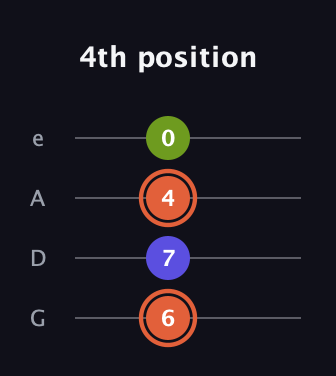C♯ Minor Sharp 5th guitar tab — 4th position (6 7 4 0) in Irish Tenor (GDAE)