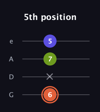 C♯ Minor Sharp 5th guitar tab — 5th position (6 x 7 5) in Irish Tenor (GDAE)