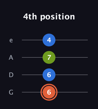 C♯ Minor Sharp 9th guitar tab — 4th position (6 6 7 4) in Irish Tenor (GDAE)
