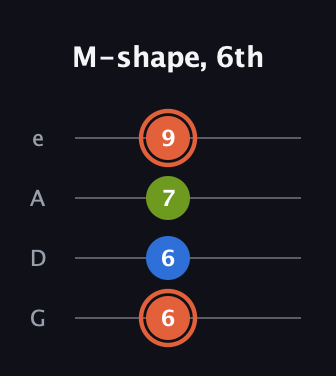 C♯ Minor Sharp 9th guitar tab — M-shape, 6th (6 6 7 9) in Irish Tenor (GDAE)
