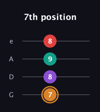 D Augmented Sharp 13th guitar tab — 7th position (7 8 9 8) in Irish Tenor (GDAE)