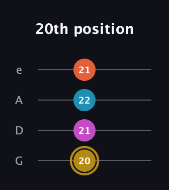 D♯ Augmented 7th Sharp 13th guitar tab — 20th position (20 21 22 21) in Irish Tenor (GDAE)