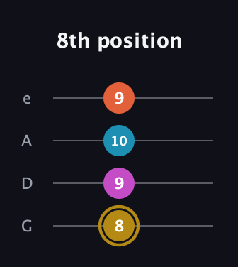 D♯ Augmented 7th Sharp 13th guitar tab — 8th position (8 9 10 9) in Irish Tenor (GDAE)