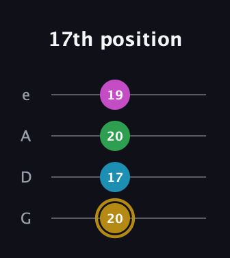 D♯ Augmented Added 2nd guitar tab — 17th position (20 17 20 19) in Irish Tenor (GDAE)